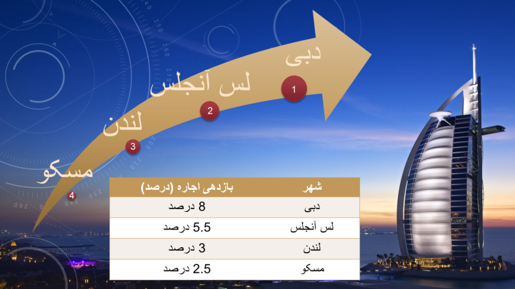 مقایسه نرخ بازگشت سرمایه (ROI) در بازار املاک، دبی نسبت به شهرهایی مانند لندن، مسکو و لس آنجلس